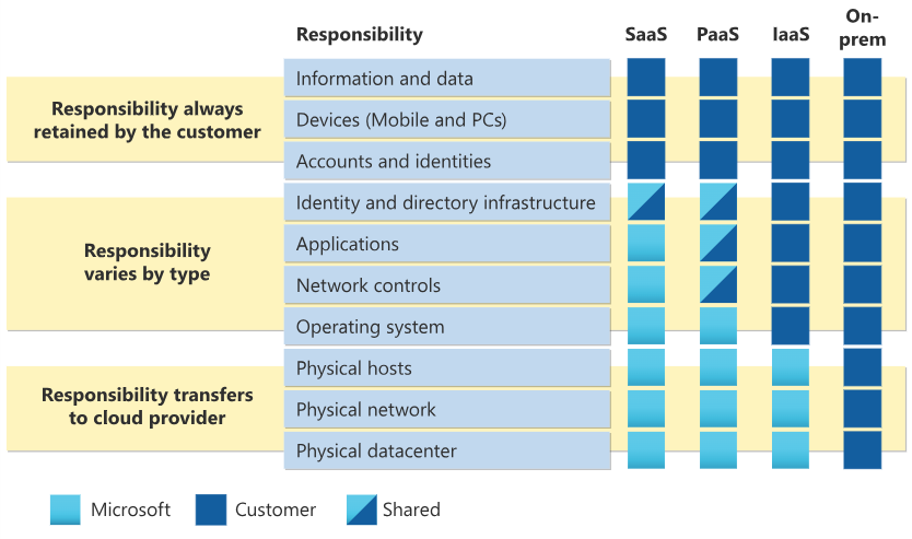 Cloud service types