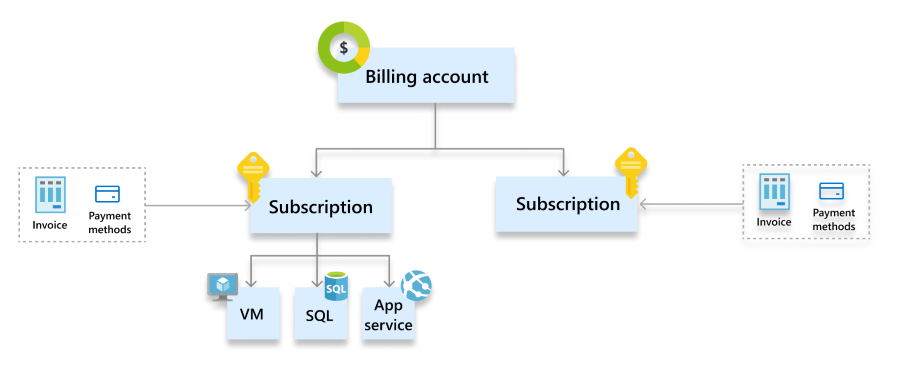 Billing account