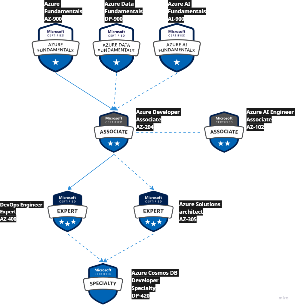 Azure Developer Roadmap