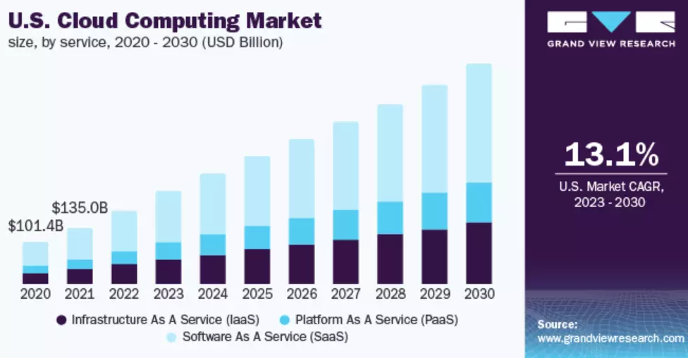 Cloud Computing Market Size Forcast