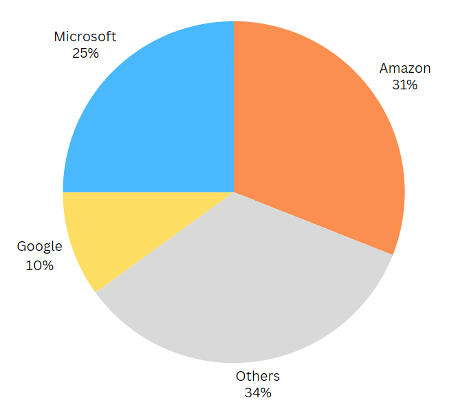 cloud providers market share